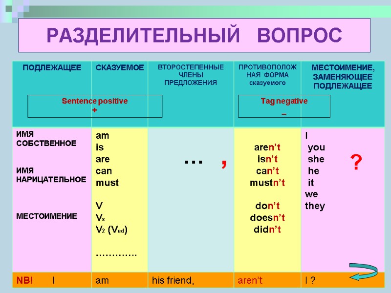 РАЗДЕЛИТЕЛЬНЫЙ   ВОПРОС ? , … Sentence positive + Tag negative _